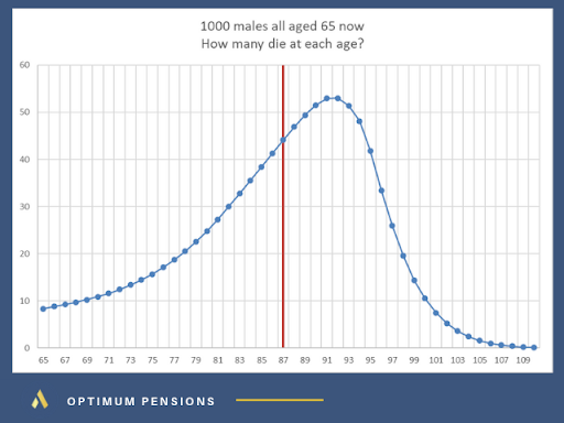 How many of a group of 1,000 male members currently aged 65 are expected to live to each future age.