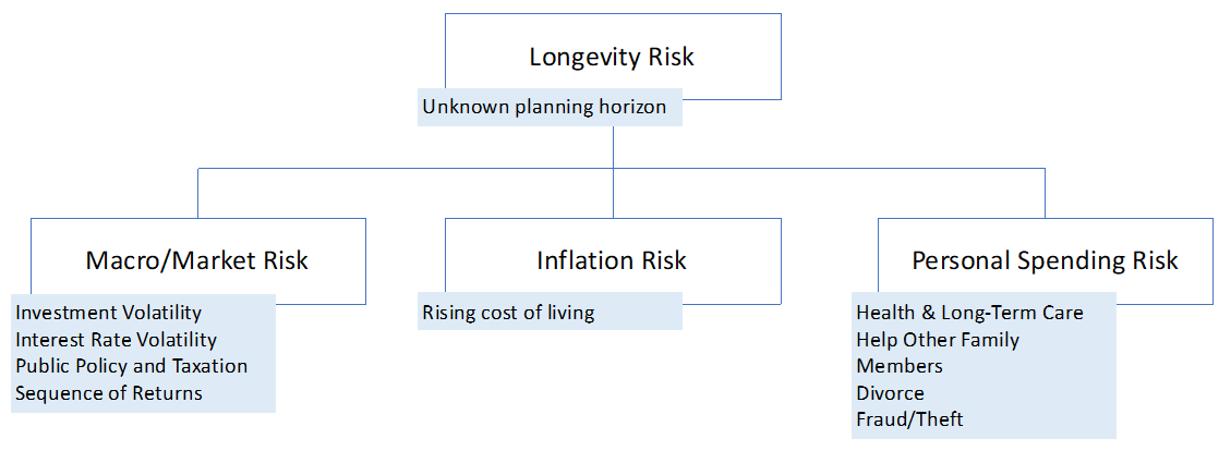 Retirement Risks: It All Starts With Longevity - diagram
