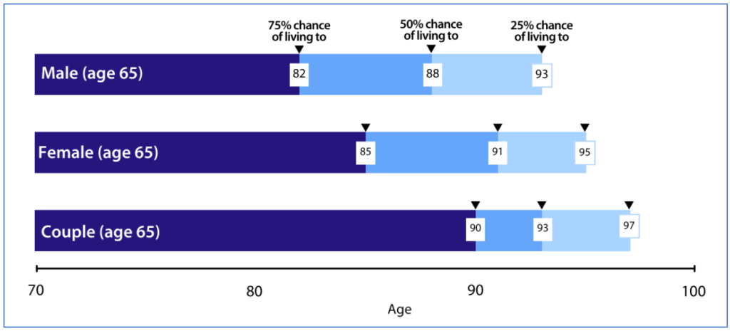 Chart 1: Life Expectancy at age 65