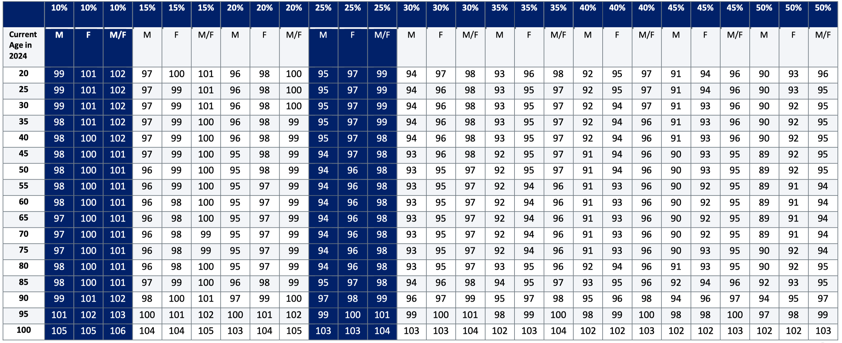 Probability of Survival