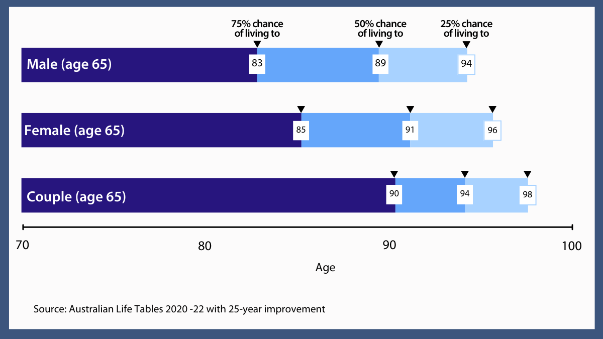 Life Expectancy Chart