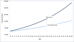 CPI-linked vs IRIS Outcomes Chart 2