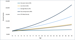 CPI-linked vs IRIS Outcomes Chart 3
