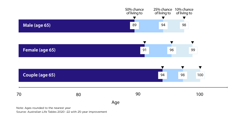 Longevity Conversation Charts