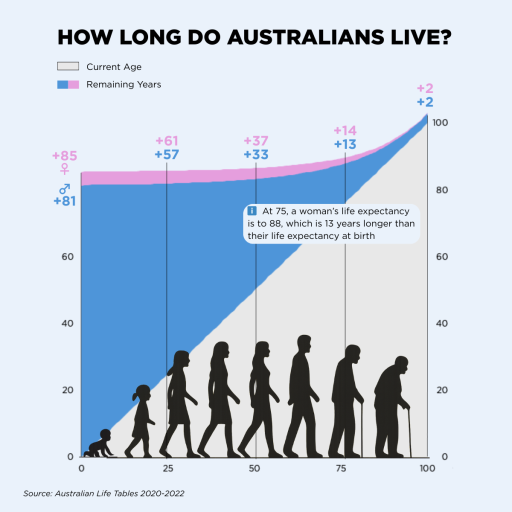 How Long do Australians Live