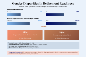 Gender Disparities in Retirement Readiness