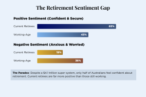 The Retirement Sentiment Gap